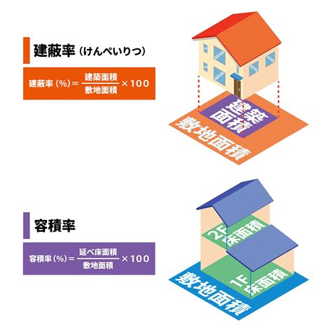 商業地 容積率|建ぺい率と容積率｜建築ルール｜住まいの知識｜家サ 